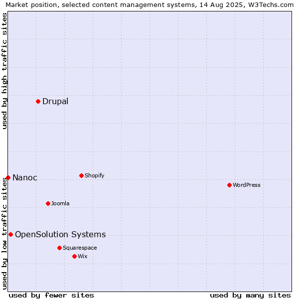 Market position of Drupal vs. OpenSolution Systems vs. Nanoc