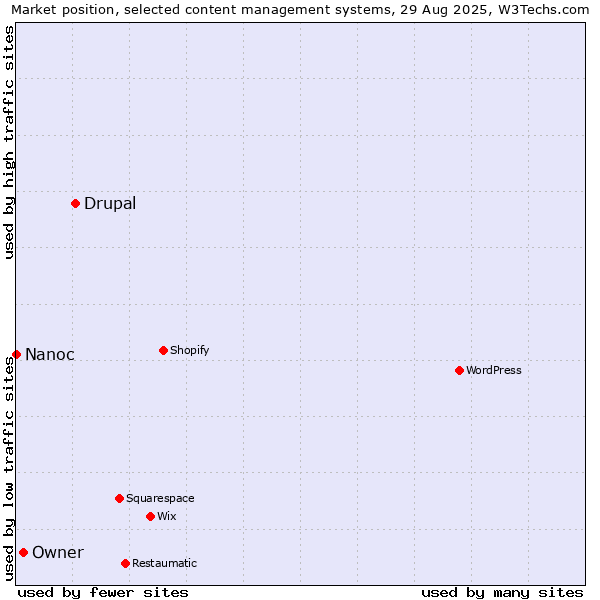 Market position of Drupal vs. Owner vs. Nanoc