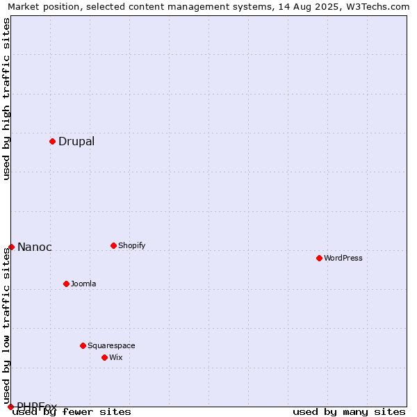 Market position of Drupal vs. Nanoc vs. PHPFox