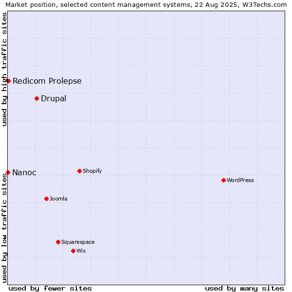 Market position of Drupal vs. Redicom Prolepse vs. Nanoc