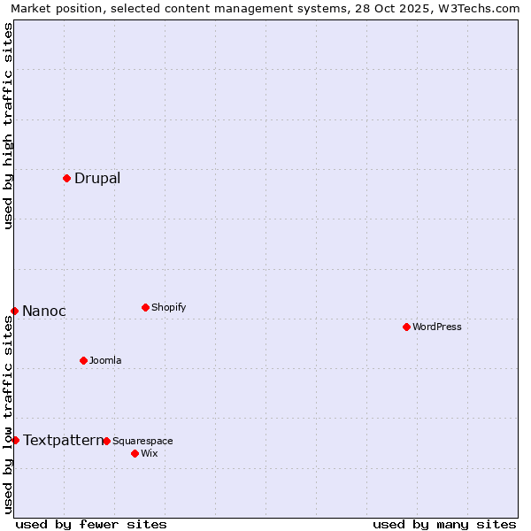 Market position of Drupal vs. Textpattern vs. Nanoc