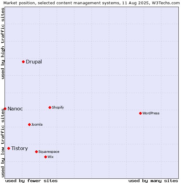 Market position of Drupal vs. Tistory vs. Nanoc