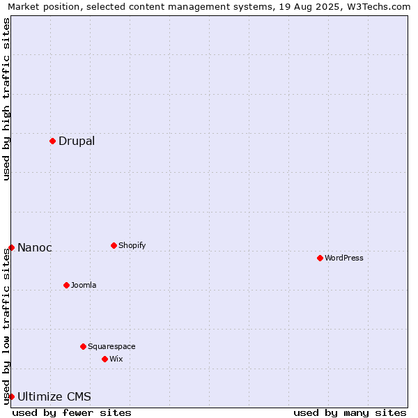 Market position of Drupal vs. Nanoc vs. Ultimize CMS