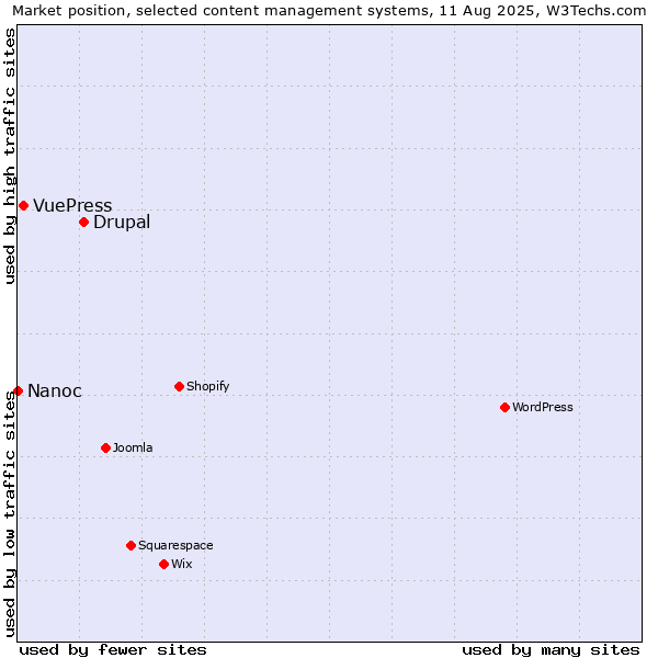 Market position of Drupal vs. VuePress vs. Nanoc