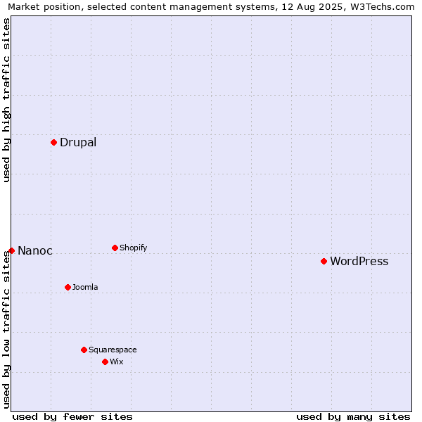 Market position of WordPress vs. Drupal vs. Nanoc