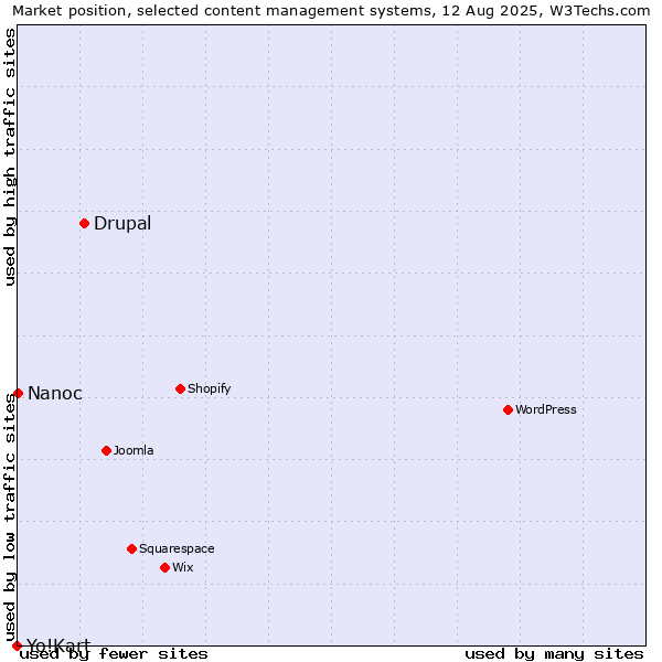 Market position of Drupal vs. Nanoc vs. Yo!Kart