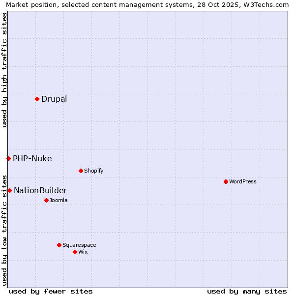 Market position of Drupal vs. NationBuilder vs. PHP-Nuke
