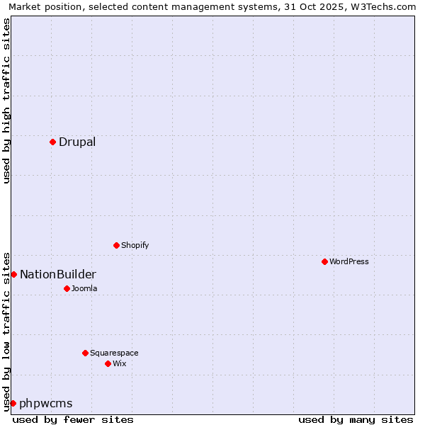 Market position of Drupal vs. NationBuilder vs. phpwcms