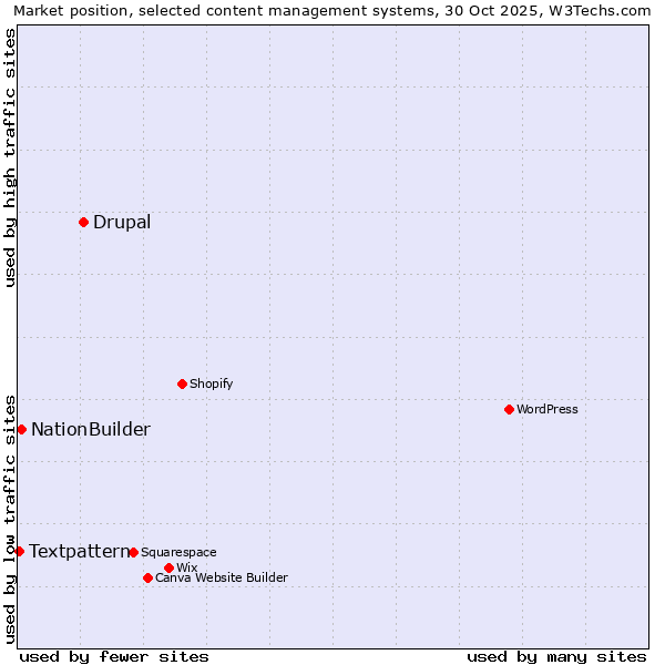 Market position of Drupal vs. NationBuilder vs. Textpattern