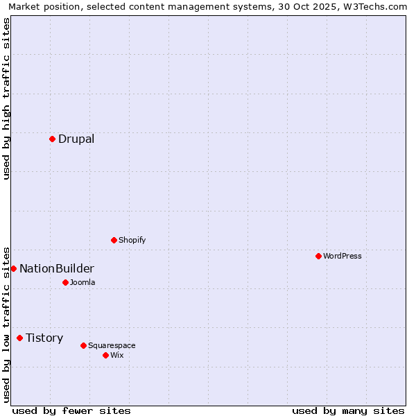 Market position of Drupal vs. Tistory vs. NationBuilder
