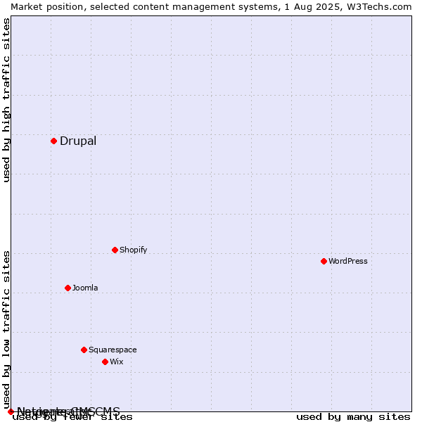 Market position of Drupal vs. Navigate CMS vs. Netgenerator CMS