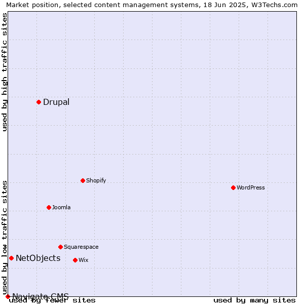 Market position of Drupal vs. NetObjects vs. Navigate CMS