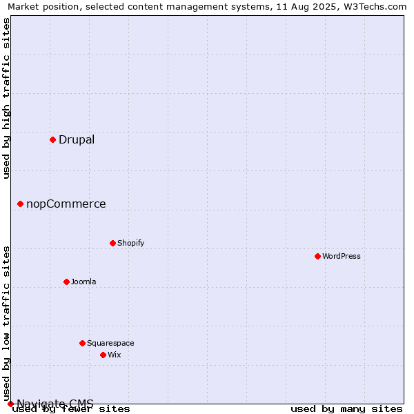 Market position of Drupal vs. nopCommerce vs. Navigate CMS