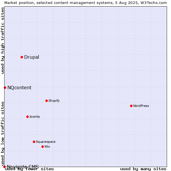 Market position of Drupal vs. NQcontent vs. Navigate CMS