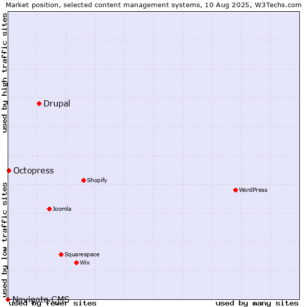 Market position of Drupal vs. Octopress vs. Navigate CMS