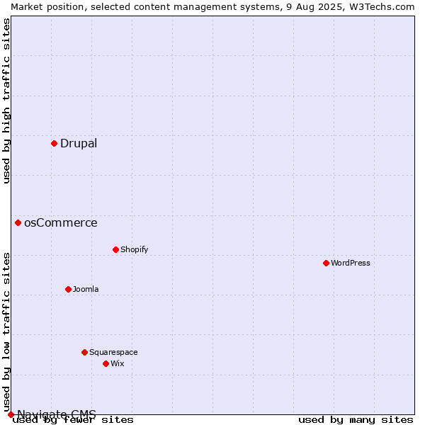 Market position of Drupal vs. osCommerce vs. Navigate CMS