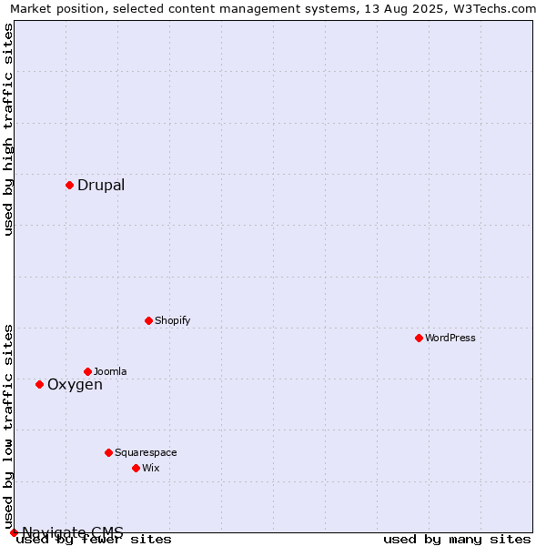 Market position of Drupal vs. Oxygen vs. Navigate CMS