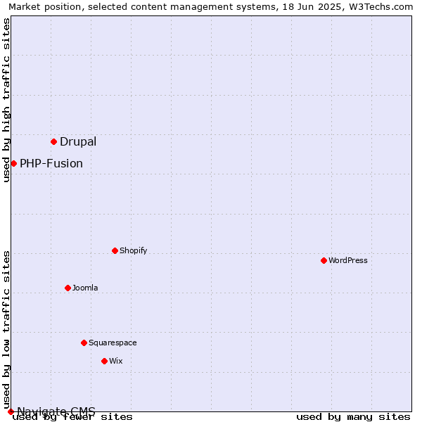 Market position of Drupal vs. PHP-Fusion vs. Navigate CMS