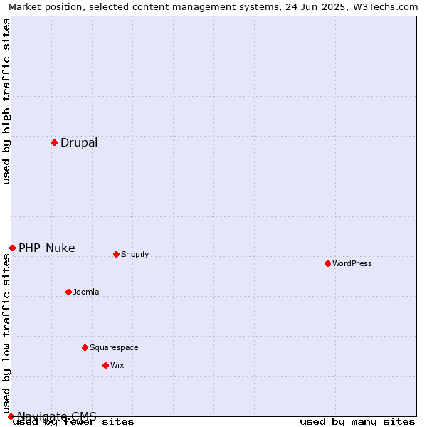 Market position of Drupal vs. PHP-Nuke vs. Navigate CMS