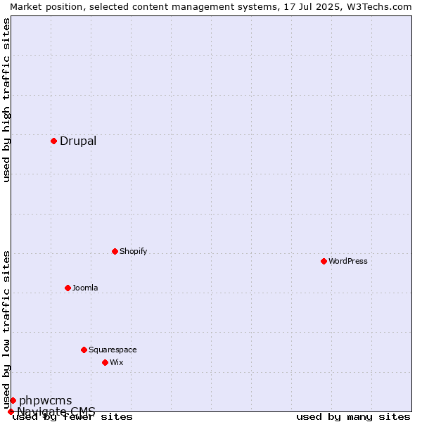 Market position of Drupal vs. phpwcms vs. Navigate CMS