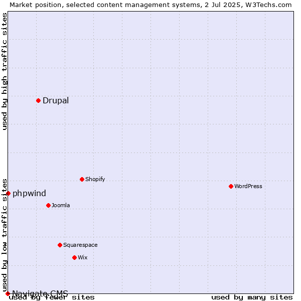 Market position of Drupal vs. phpwind vs. Navigate CMS