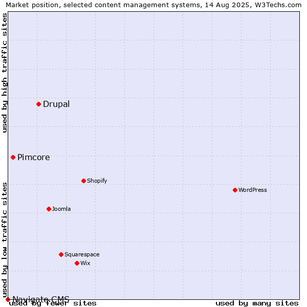 Market position of Drupal vs. Pimcore vs. Navigate CMS