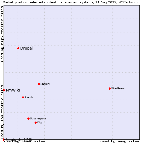 Market position of Drupal vs. PmWiki vs. Navigate CMS