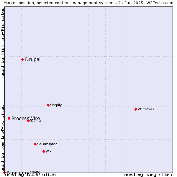 Market position of Drupal vs. ProcessWire vs. Navigate CMS