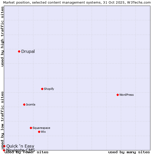 Market position of Drupal vs. Quick 'n Easy vs. Navigate CMS