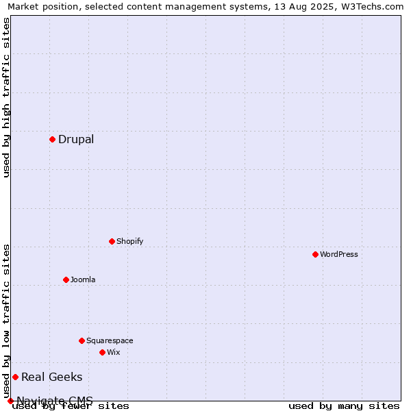 Market position of Drupal vs. Real Geeks vs. Navigate CMS