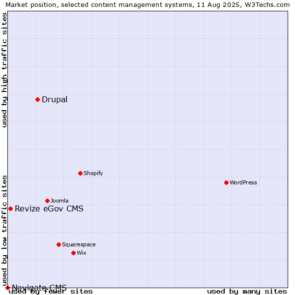 Market position of Drupal vs. Revize eGov CMS vs. Navigate CMS