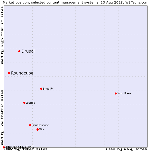 Market position of Drupal vs. Roundcube vs. Navigate CMS