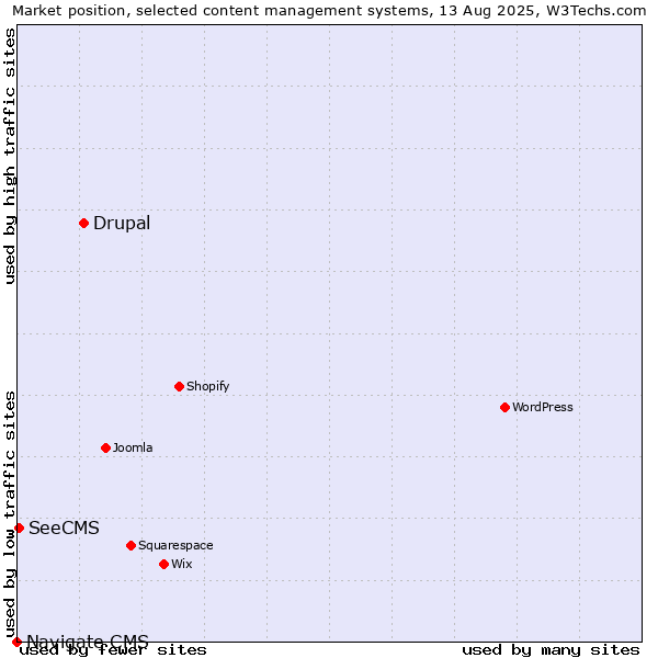 Market position of Drupal vs. SeeCMS vs. Navigate CMS