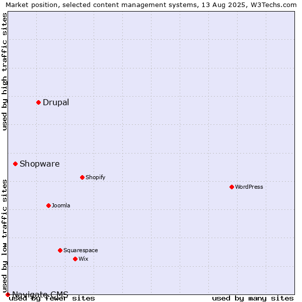 Market position of Drupal vs. Shopware vs. Navigate CMS
