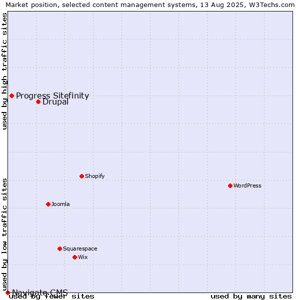 Market position of Drupal vs. Progress Sitefinity vs. Navigate CMS