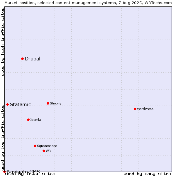 Market position of Drupal vs. Statamic vs. Navigate CMS