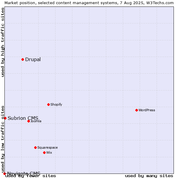 Market position of Drupal vs. Subrion CMS vs. Navigate CMS