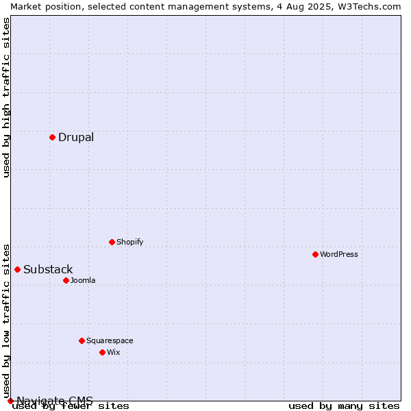 Market position of Drupal vs. Substack vs. Navigate CMS
