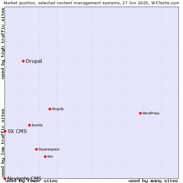 Market position of Drupal vs. SX CMS vs. Navigate CMS