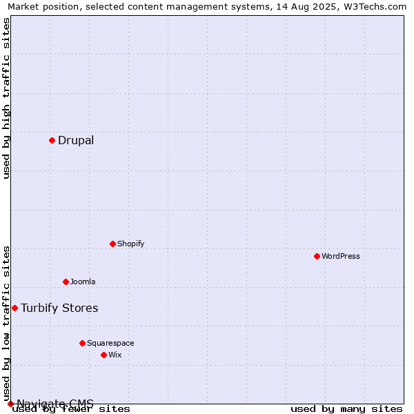 Market position of Drupal vs. Turbify Stores vs. Navigate CMS