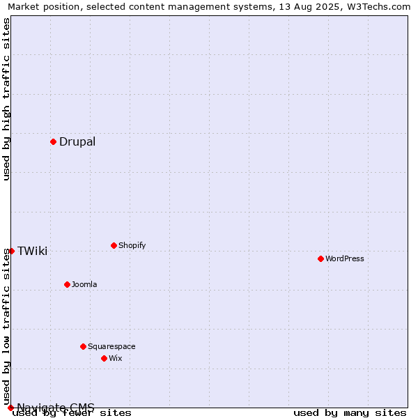 Market position of Drupal vs. TWiki vs. Navigate CMS