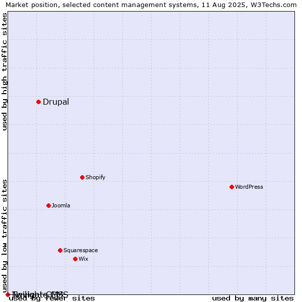 Market position of Drupal vs. Twilight CMS vs. Navigate CMS