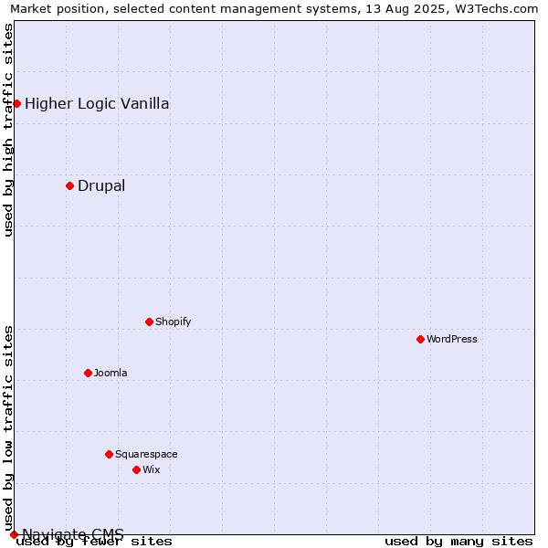 Market position of Drupal vs. Higher Logic Vanilla vs. Navigate CMS