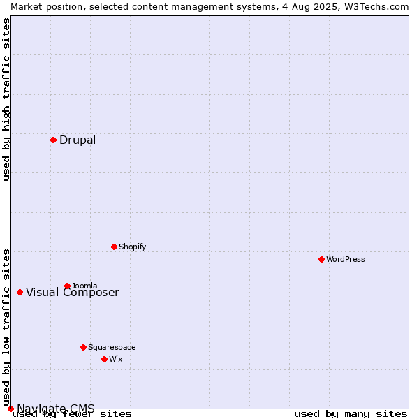 Market position of Drupal vs. Visual Composer vs. Navigate CMS