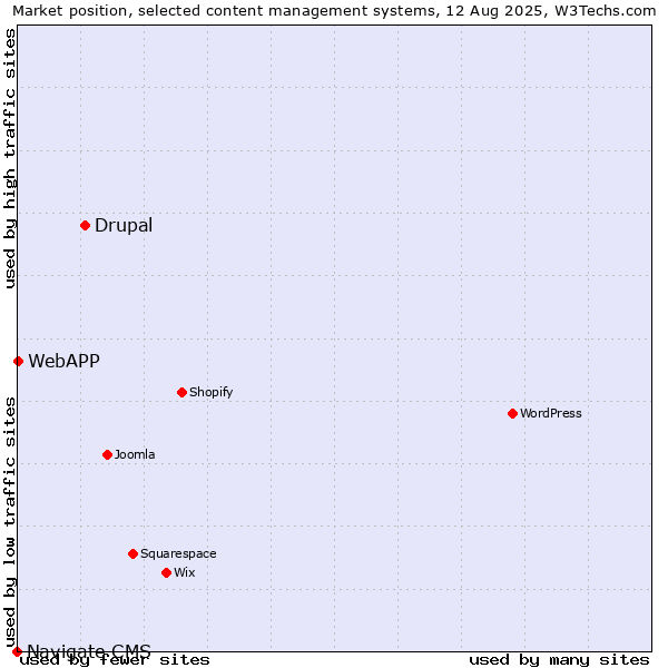 Market position of Drupal vs. WebAPP vs. Navigate CMS