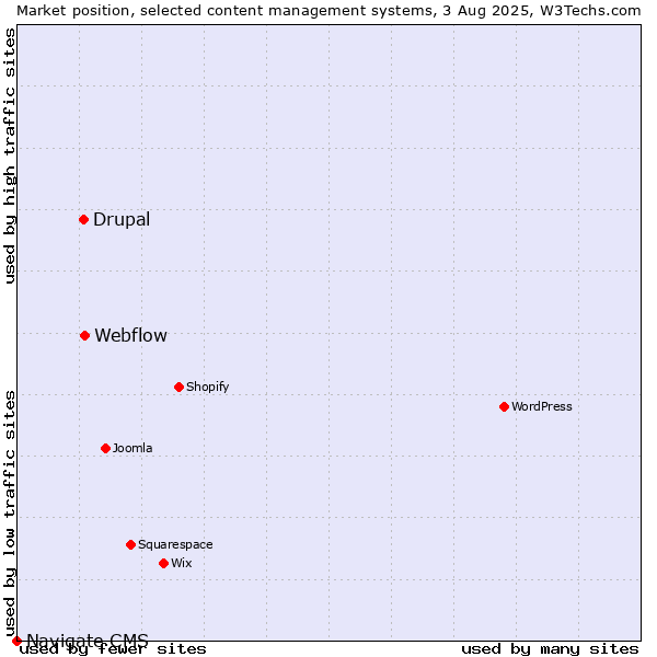 Market position of Webflow vs. Drupal vs. Navigate CMS