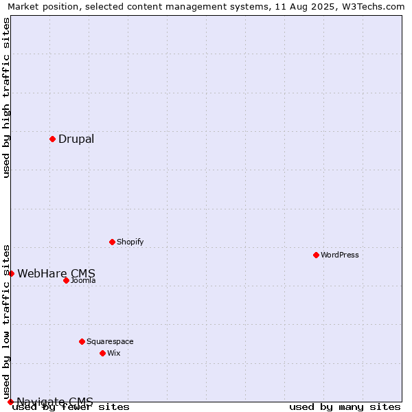 Market position of Drupal vs. WebHare CMS vs. Navigate CMS