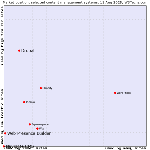 Market position of Drupal vs. Web Presence Builder vs. Navigate CMS