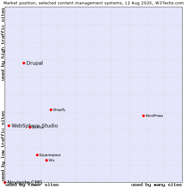 Market position of Drupal vs. WebSphere Studio vs. Navigate CMS