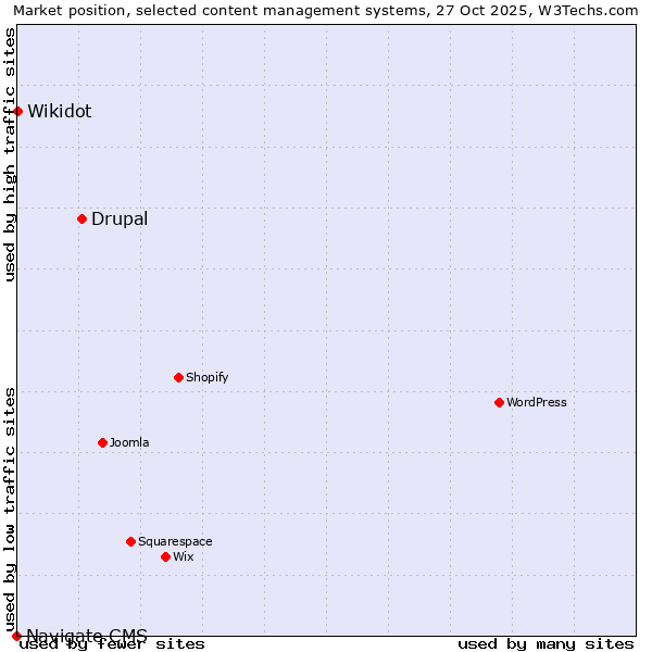 Market position of Drupal vs. Wikidot vs. Navigate CMS